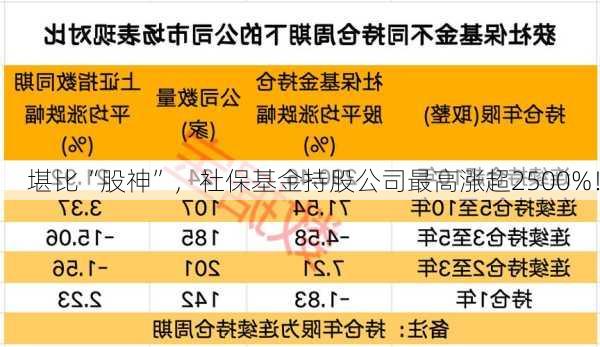 堪比“股神”，社保基金持股公司最高涨超2500%！