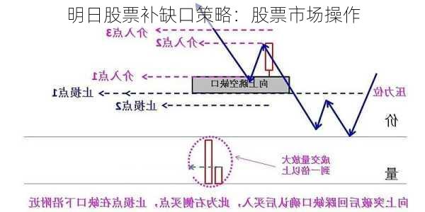 明日股票补缺口策略：股票市场操作