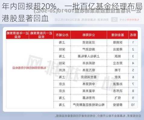 年内回报超20%，一批百亿基金经理布局港股显著回血