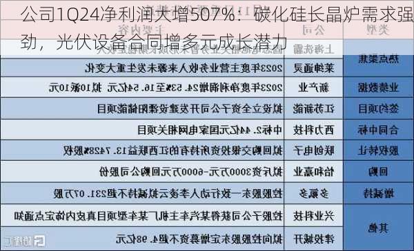 公司1Q24净利润大增507%：碳化硅长晶炉需求强劲，光伏设备合同增多元成长潜力