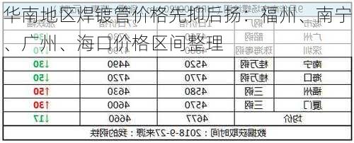 华南地区焊镀管价格先抑后扬：福州、南宁、广州、海口价格区间整理