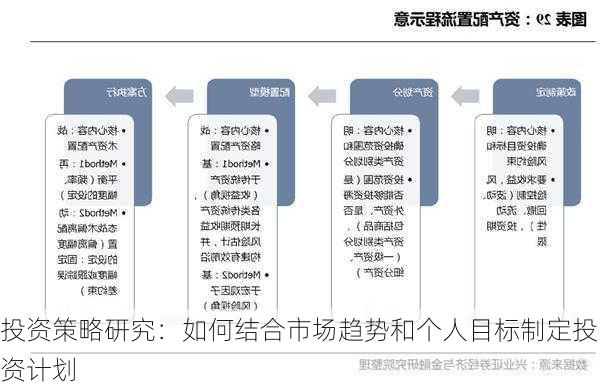 投资策略研究：如何结合市场趋势和个人目标制定投资计划