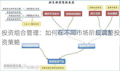 投资组合管理：如何在不同市场阶段调整投资策略