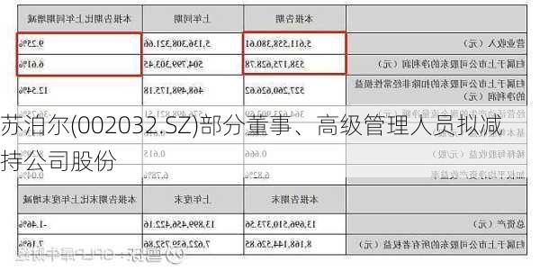 苏泊尔(002032.SZ)部分董事、高级管理人员拟减持公司股份