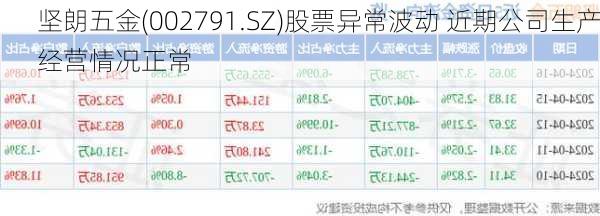 坚朗五金(002791.SZ)股票异常波动 近期公司生产经营情况正常