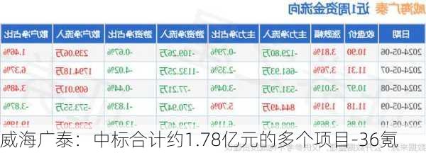 威海广泰：中标合计约1.78亿元的多个项目-36氪