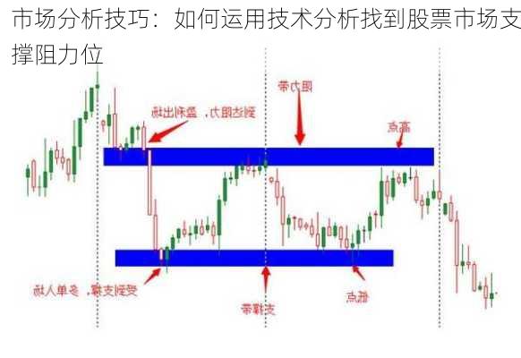 市场分析技巧：如何运用技术分析找到股票市场支撑阻力位