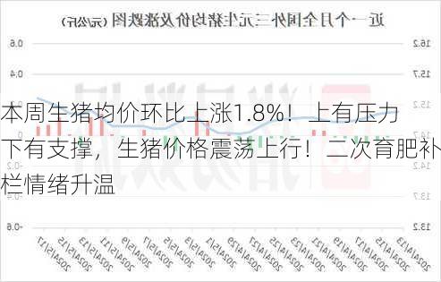 本周生猪均价环比上涨1.8%！上有压力下有支撑，生猪价格震荡上行！二次育肥补栏情绪升温