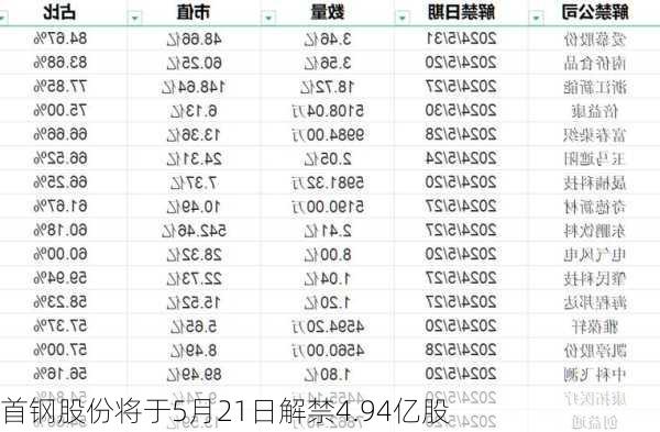 首钢股份将于5月21日解禁4.94亿股