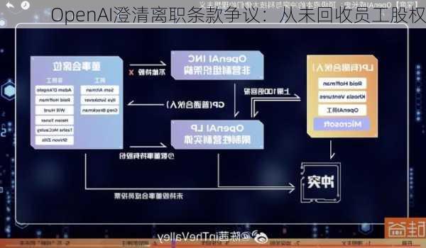 OpenAI澄清离职条款争议：从未回收员工股权