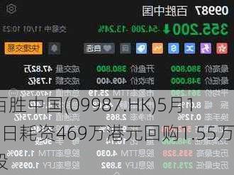 百胜中国(09987.HK)5月17日耗资469万港元回购1.55万股