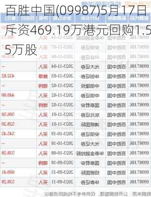 百胜中国(09987)5月17日斥资469.19万港元回购1.55万股