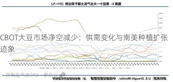 CBOT大豆市场净空减少：供需变化与南美种植扩张迹象