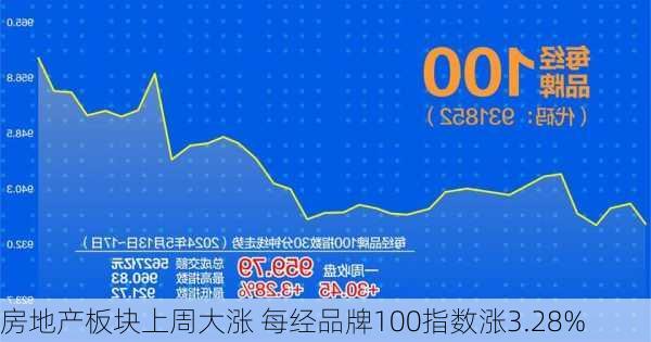 房地产板块上周大涨 每经品牌100指数涨3.28%