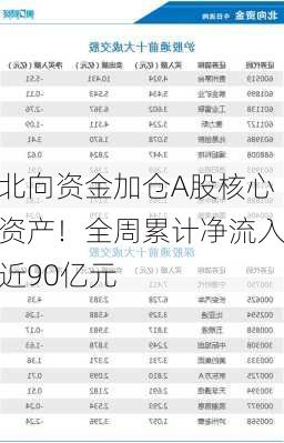 北向资金加仓A股核心资产！全周累计净流入近90亿元