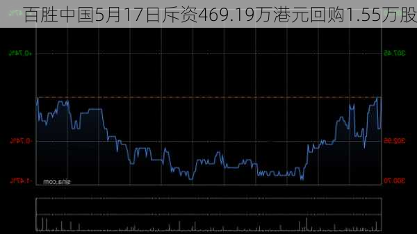 百胜中国5月17日斥资469.19万港元回购1.55万股