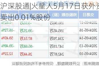 沪深股通|火星人5月17日获外资卖出0.01%股份