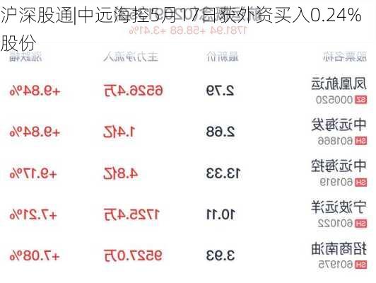 沪深股通|中远海控5月17日获外资买入0.24%股份