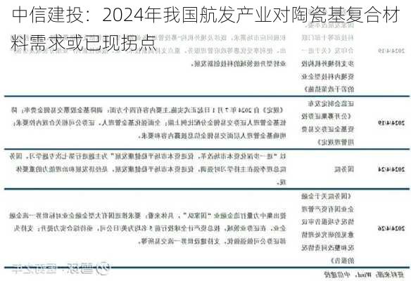 中信建投：2024年我国航发产业对陶瓷基复合材料需求或已现拐点