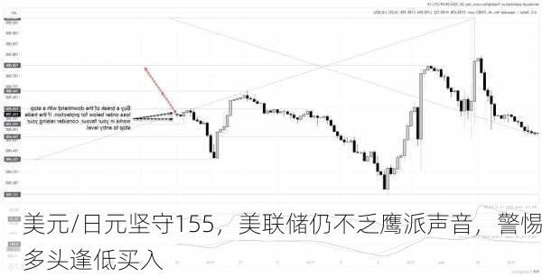 美元/日元坚守155，美联储仍不乏鹰派声音，警惕多头逢低买入