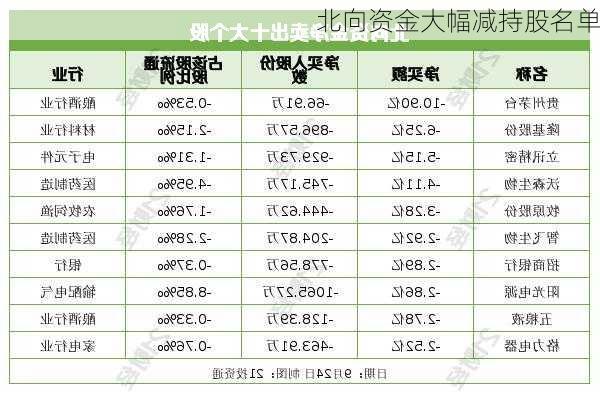 北向资金大幅减持股名单