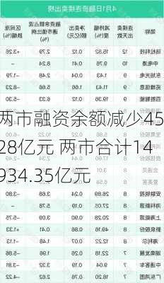 两市融资余额减少45.28亿元 两市合计14934.35亿元