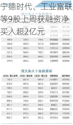 宁德时代、工业富联等9股上周获融资净买入超2亿元