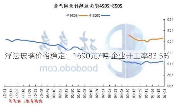 浮法玻璃价格稳定：1690元/吨 企业开工率83.5%