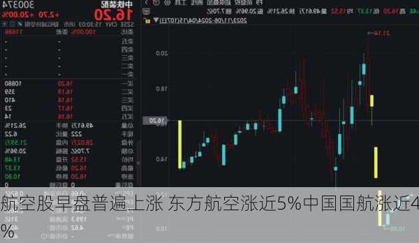 航空股早盘普遍上涨 东方航空涨近5%中国国航涨近4%