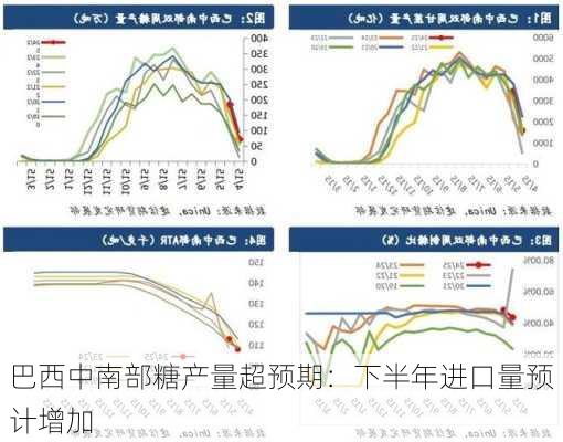 巴西中南部糖产量超预期：下半年进口量预计增加