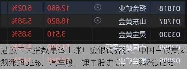 港股三大指数集体上涨！金银铜齐涨：中国白银集团飙涨超52%，汽车股、锂电股走高，小鹏涨近8%