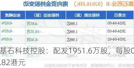 基石科技控股：配发1951.6万股，每股0.82港元