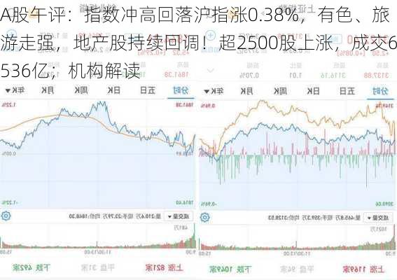 A股午评：指数冲高回落沪指涨0.38%，有色、旅游走强，地产股持续回调！超2500股上涨，成交6536亿；机构解读