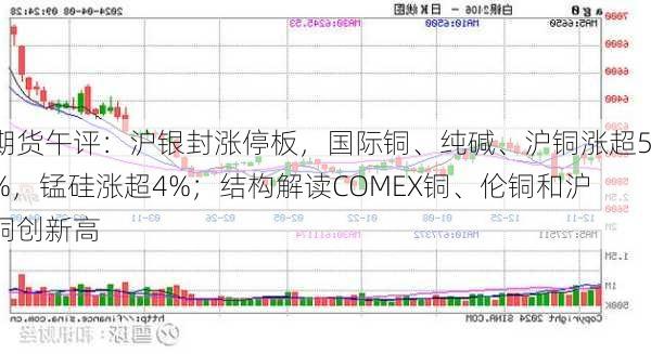 期货午评：沪银封涨停板，国际铜、纯碱、沪铜涨超5%，锰硅涨超4%；结构解读COMEX铜、伦铜和沪铜创新高