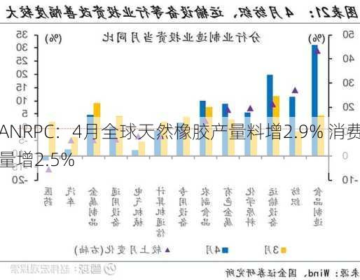 ANRPC：4月全球天然橡胶产量料增2.9% 消费量增2.5%