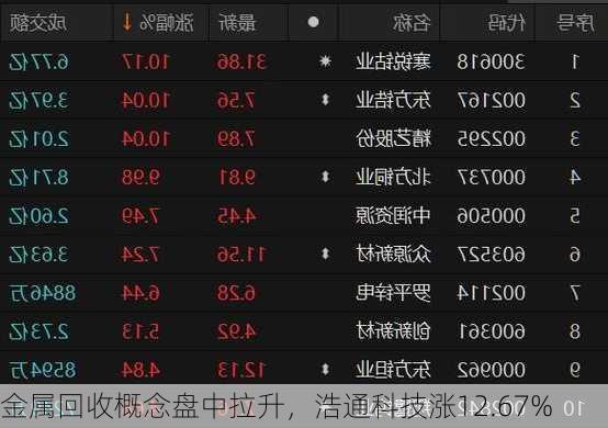 金属回收概念盘中拉升，浩通科技涨12.67%