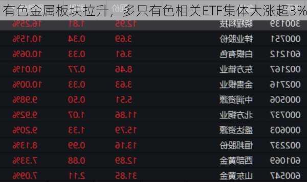 有色金属板块拉升，多只有色相关ETF集体大涨超3%