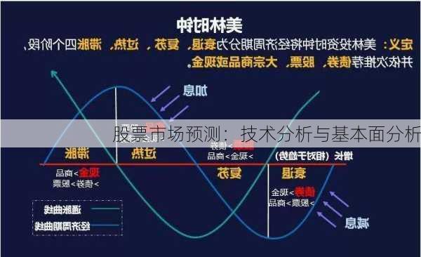 股票市场预测：技术分析与基本面分析