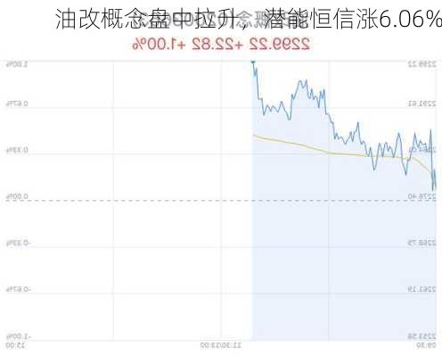 油改概念盘中拉升，潜能恒信涨6.06%