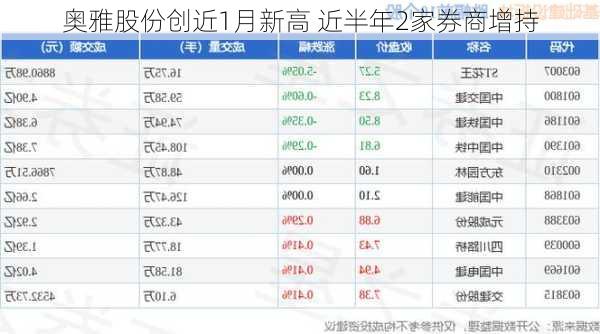 奥雅股份创近1月新高 近半年2家券商增持