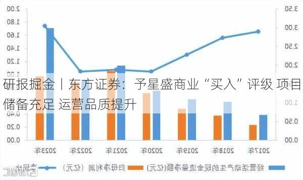 研报掘金丨东方证券：予星盛商业“买入”评级 项目储备充足 运营品质提升