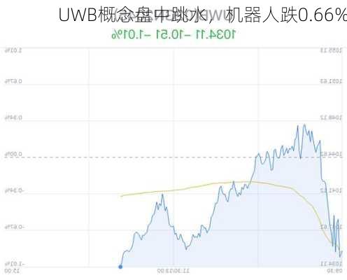 UWB概念盘中跳水，机器人跌0.66%