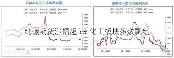 纯碱期货涨幅超5% 化工板块多数飘红