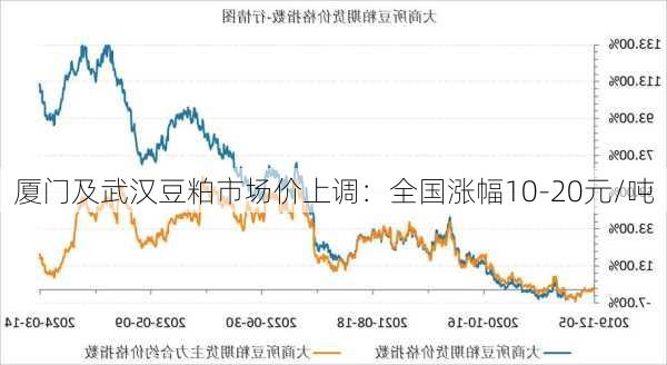 厦门及武汉豆粕市场价上调：全国涨幅10-20元/吨