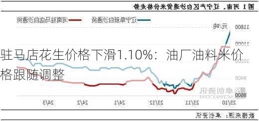 驻马店花生价格下滑1.10%：油厂油料米价格跟随调整