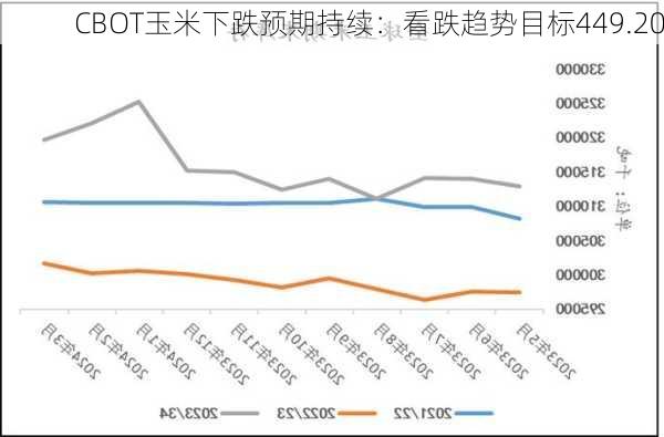 CBOT玉米下跌预期持续：看跌趋势目标449.20