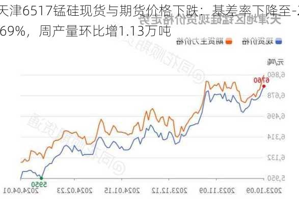 天津6517锰硅现货与期货价格下跌：基差率下降至-2.69%，周产量环比增1.13万吨