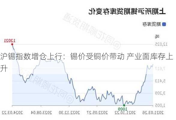 沪锡指数增仓上行：锡价受铜价带动 产业面库存上升