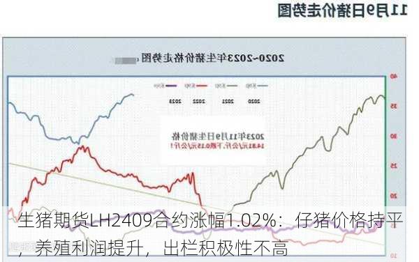 生猪期货LH2409合约涨幅1.02%：仔猪价格持平，养殖利润提升，出栏积极性不高