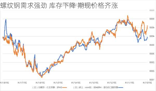 螺纹钢需求强劲 库存下降 期现价格齐涨